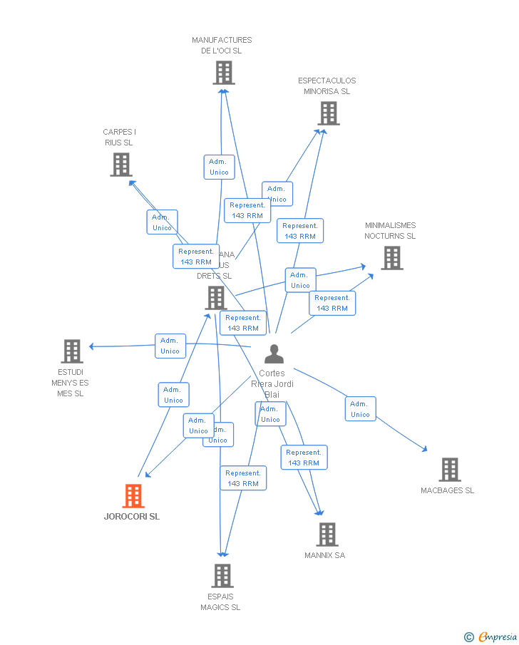 Vinculaciones societarias de JOROCORI SL