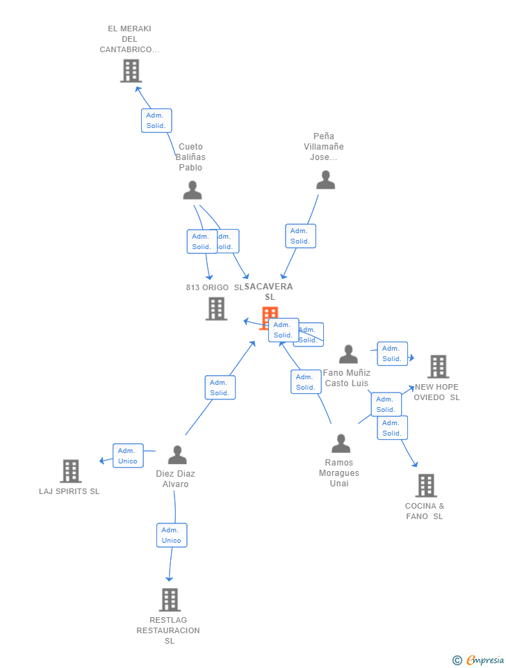 Vinculaciones societarias de SACAVERA SL