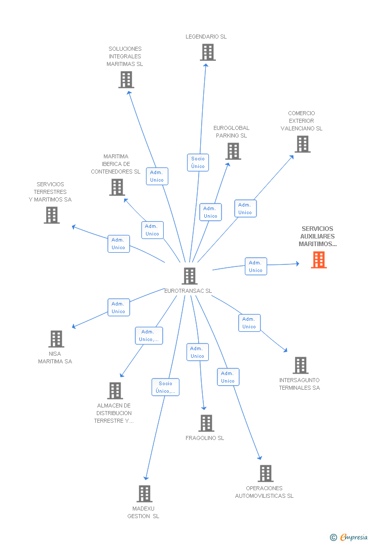 Vinculaciones societarias de SERVICIOS AUXILIARES MARITIMOS ALGECIRAS SL