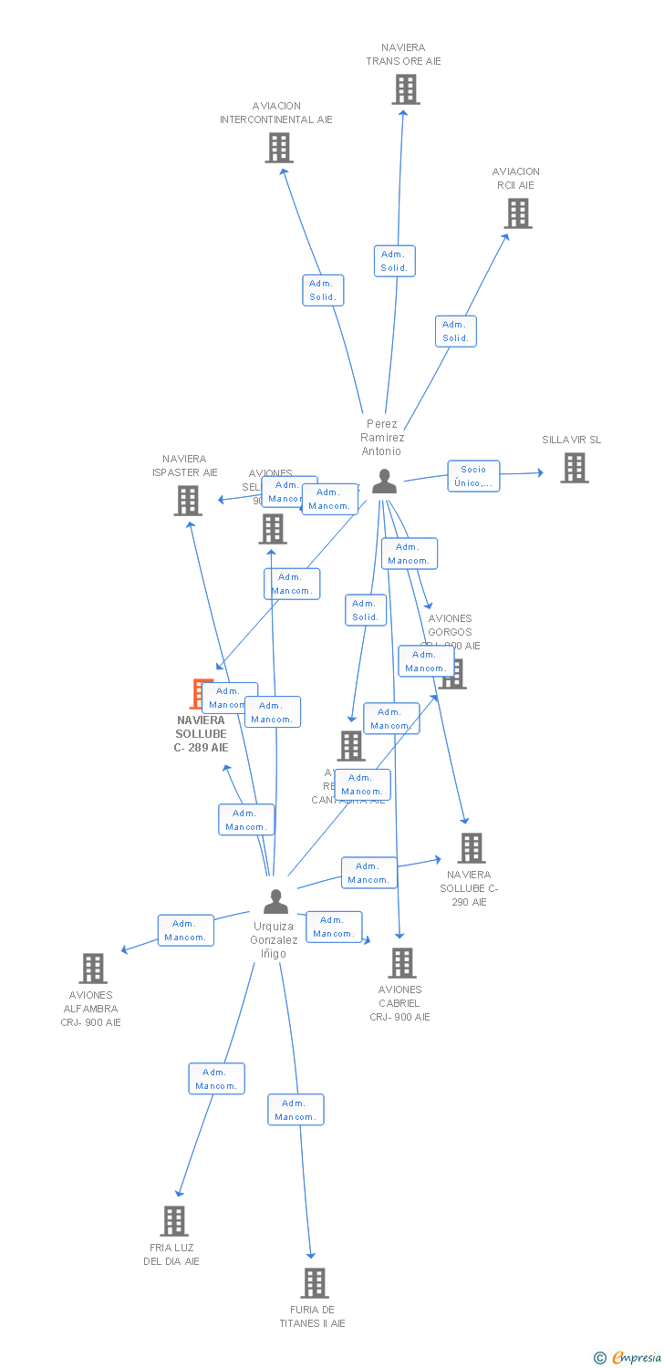 Vinculaciones societarias de NAVIERA SOLLUBE C-289 AIE
