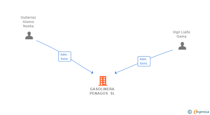 Vinculaciones societarias de GASOLINERA PENAGOS SL