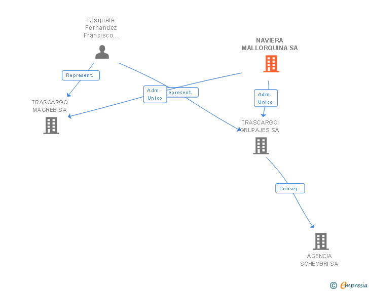 Vinculaciones societarias de NAVIERA MALLORQUINA SA