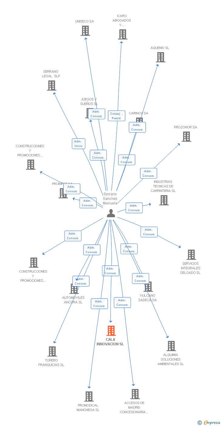 Vinculaciones societarias de CALA INNOVACION SL
