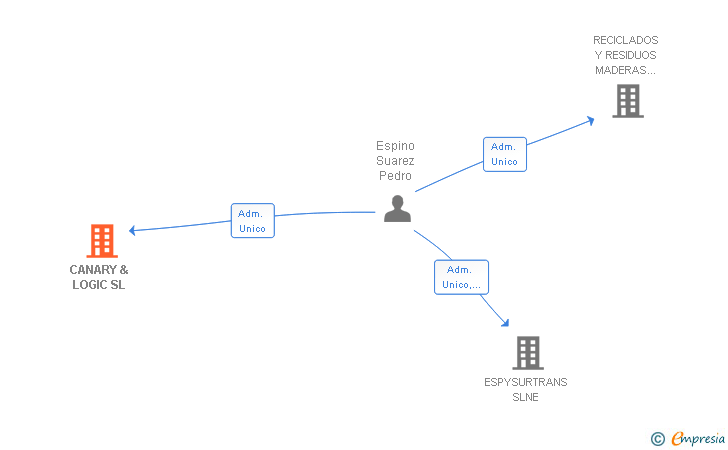 Vinculaciones societarias de CANARY & LOGIC SL