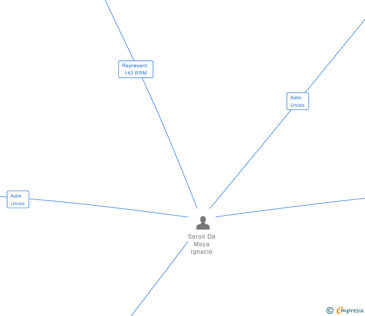 Vinculaciones societarias de ERRAZKIN OPERADOR LOGISTICO SL