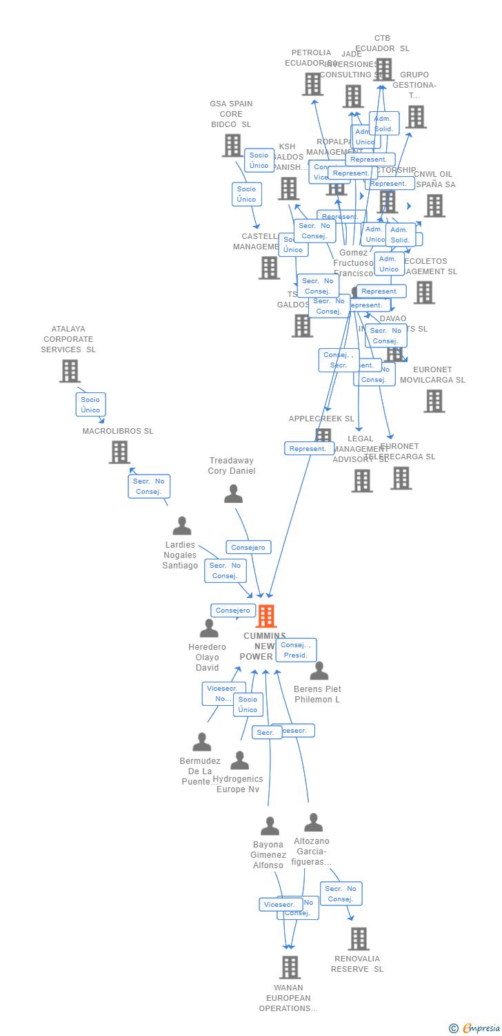 Vinculaciones societarias de CUMMINS NEW POWER SL