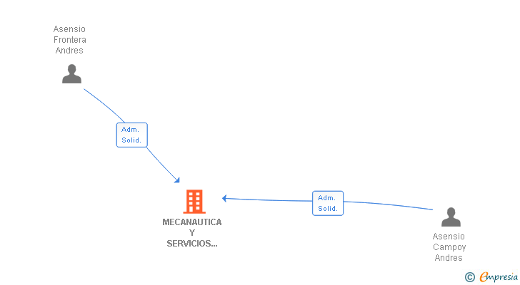 Vinculaciones societarias de MECANAUTICA Y SERVICIOS ASENSIO SL
