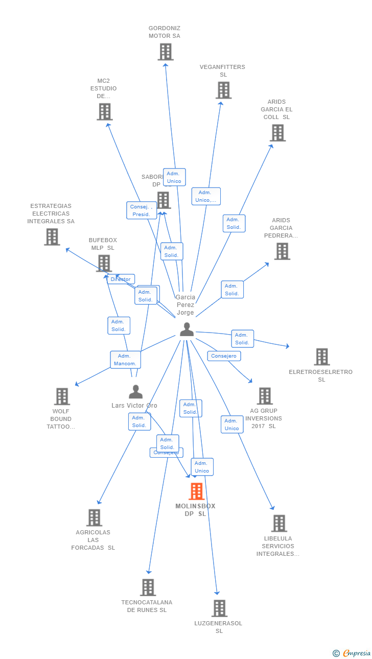 Vinculaciones societarias de MOLINSBOX DP SL