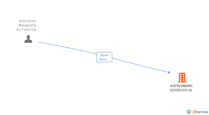 Vinculaciones societarias de ASPROMANIS SERVICIOS SL