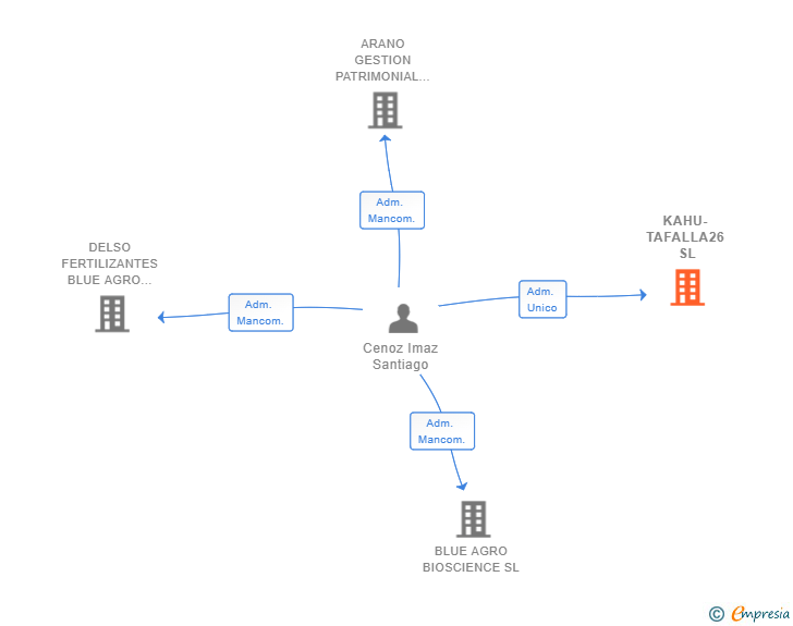Vinculaciones societarias de KAHU-TAFALLA26 SL