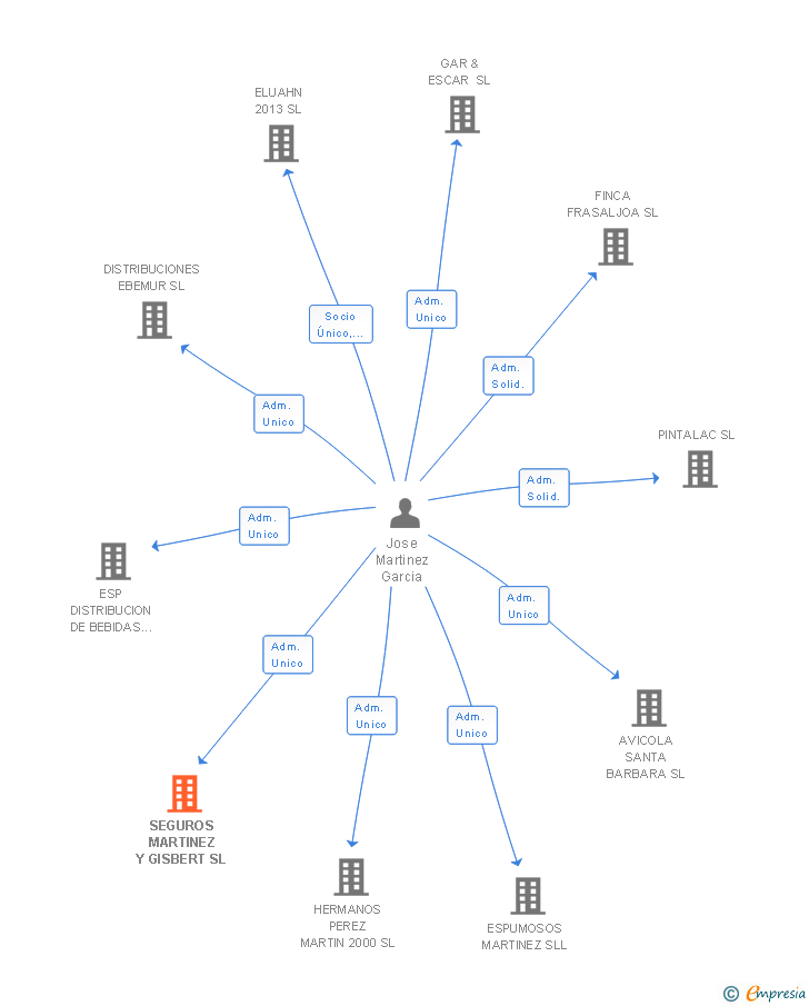 Vinculaciones societarias de SEGUROS MARTINEZ Y GISBERT SL
