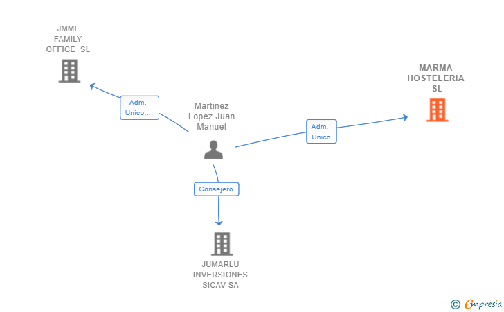 Vinculaciones societarias de MARMA HOSTELERIA SL