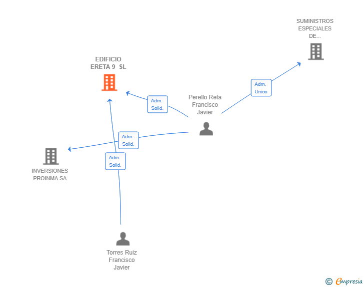 Vinculaciones societarias de EDIFICIO ERETA 9 SL