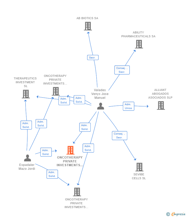Vinculaciones societarias de ONCOTHERAPY PRIVATE INVESTMENTS III SL
