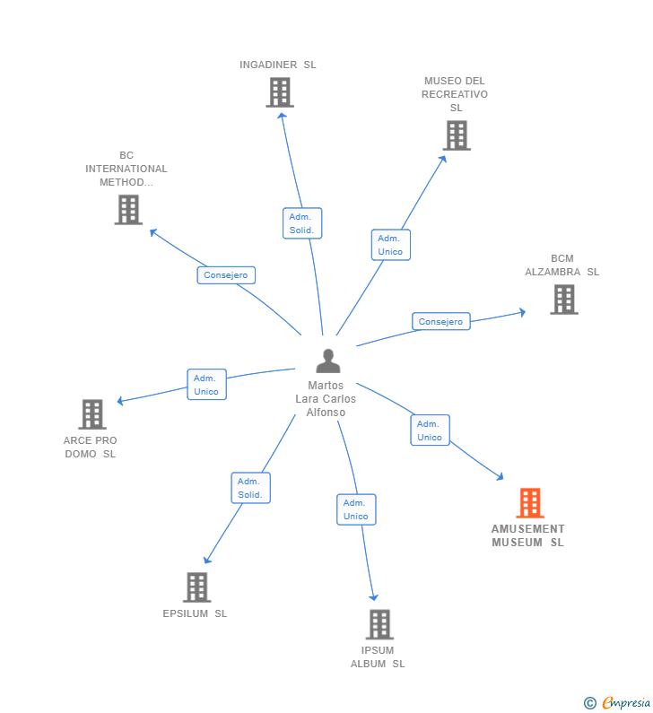 Vinculaciones societarias de AMUSEMENT MUSEUM SL