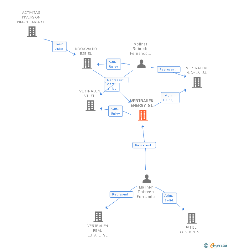Vinculaciones societarias de VERTRAUEN ENERGY SL