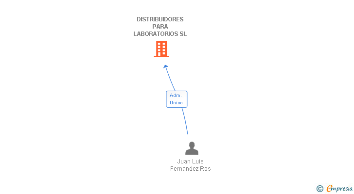 Vinculaciones societarias de DISTRIBUIDORES PARA LABORATORIOS SL