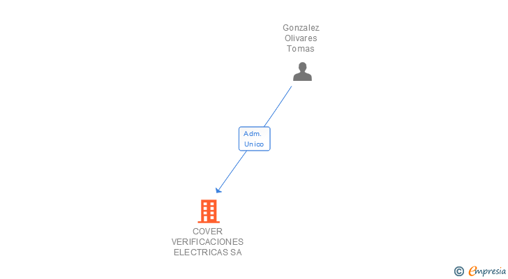 Vinculaciones societarias de COVER VERIFICACIONES ELECTRICAS SA