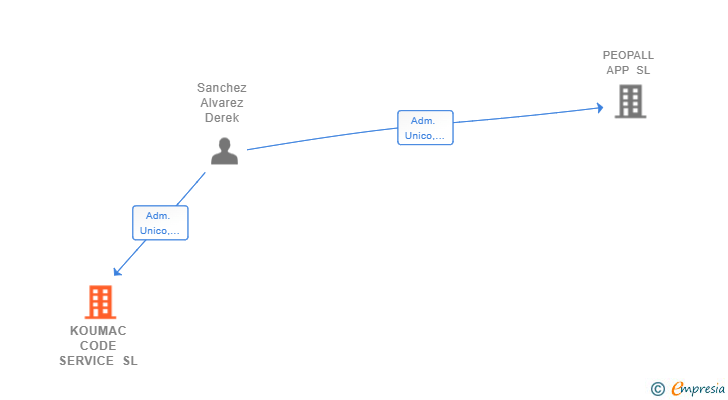 Vinculaciones societarias de KOUMAC CODE SERVICE SL