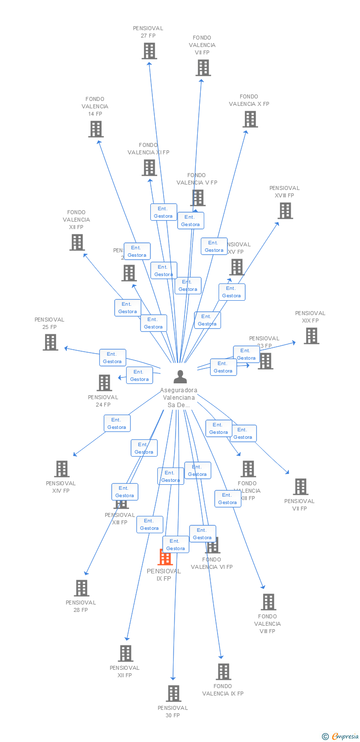 Vinculaciones societarias de PENSIOVAL IX FP