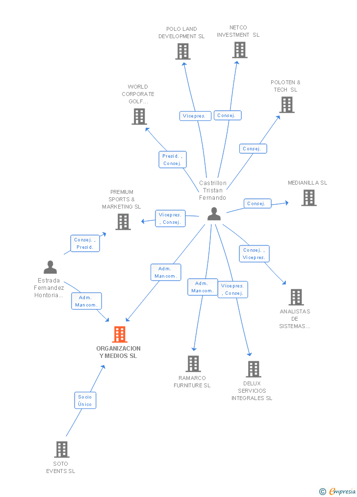 Vinculaciones societarias de ORGANIZACION Y MEDIOS SL