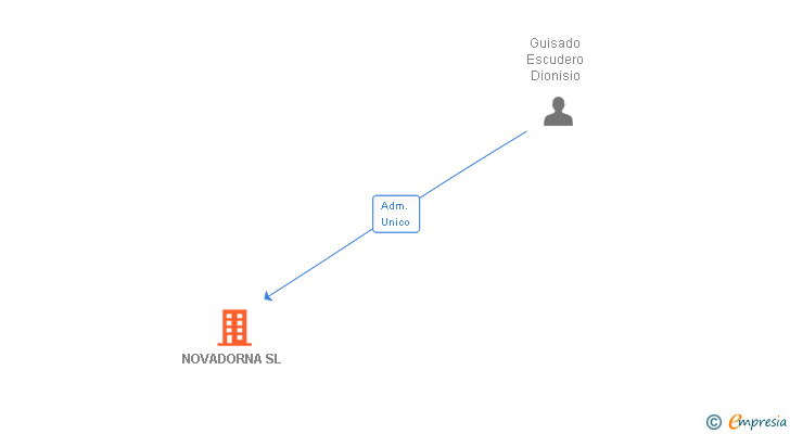 Vinculaciones societarias de NOVADORNA SL