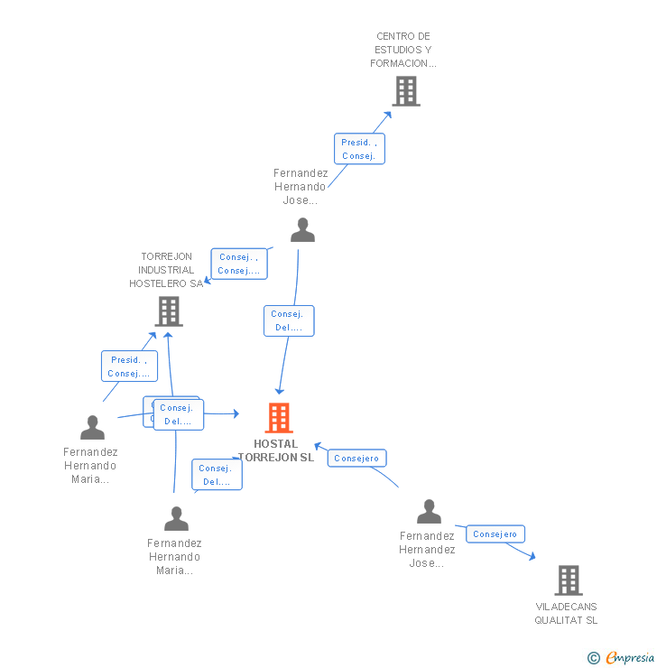 Vinculaciones societarias de HOSTAL TORREJON SL