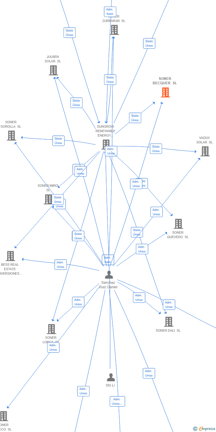 Vinculaciones societarias de SONER BECQUER SL