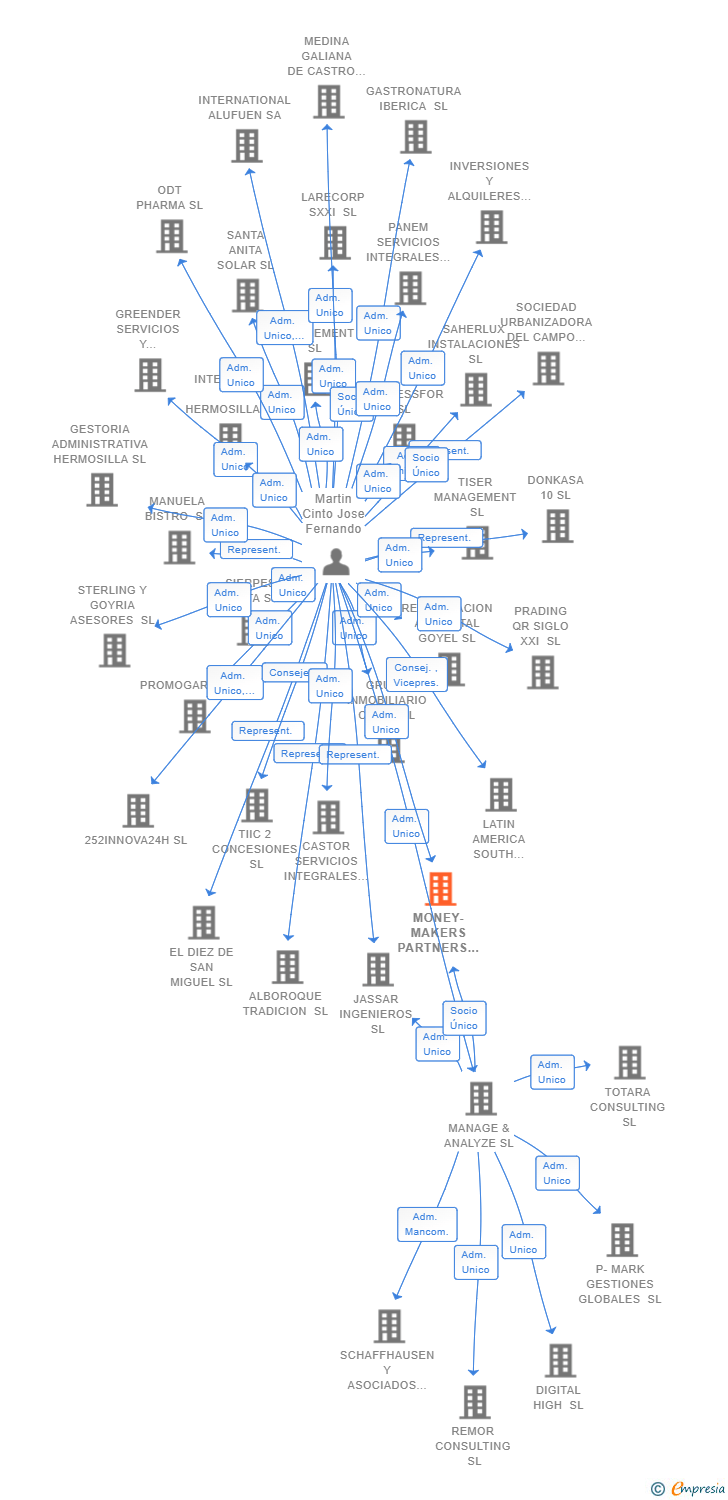 Vinculaciones societarias de MONEY-MAKERS PARTNERS SL