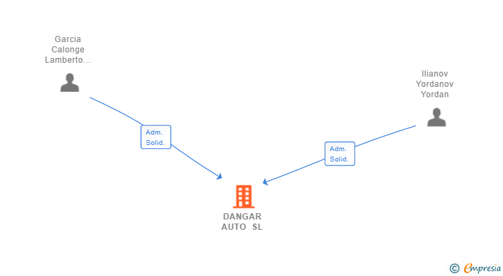 Vinculaciones societarias de DANGAR AUTO SL