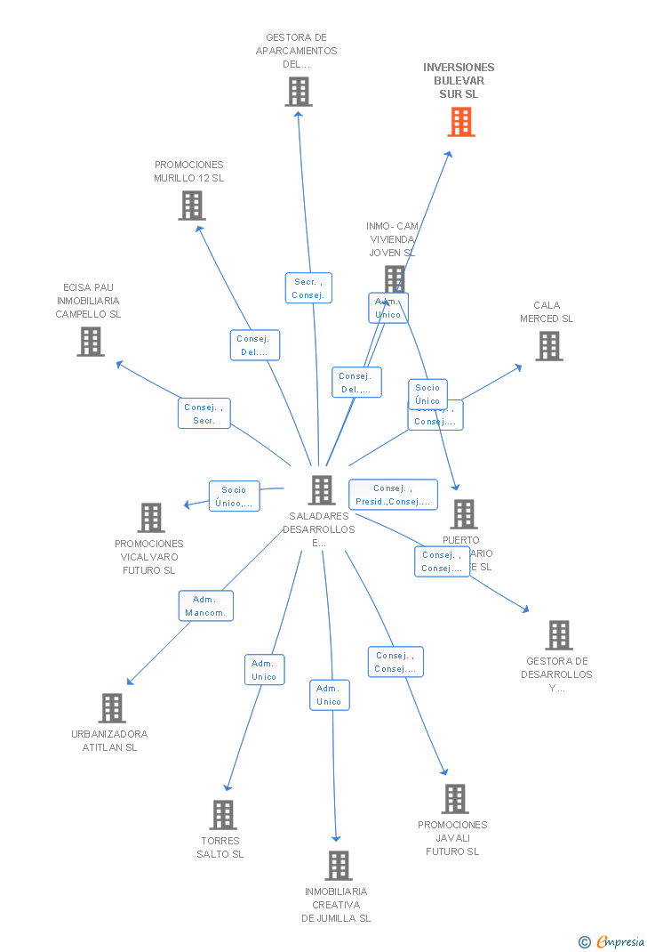 Vinculaciones societarias de INVERSIONES BULEVAR SUR SL