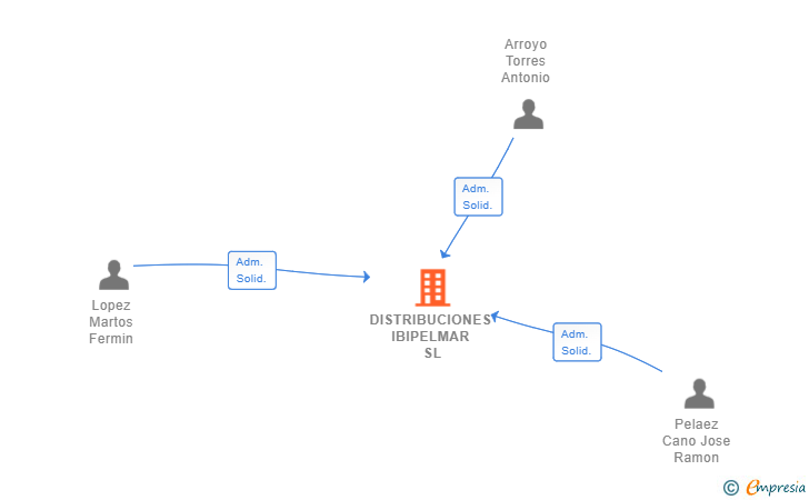 Vinculaciones societarias de DISTRIBUCIONES IBIPELMAR SL