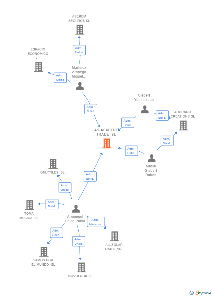 Vinculaciones societarias de ASIAEXPERT TRADE SL (EXTINGUIDA)