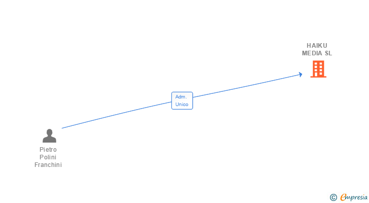 Vinculaciones societarias de HAIKU MEDIA SL
