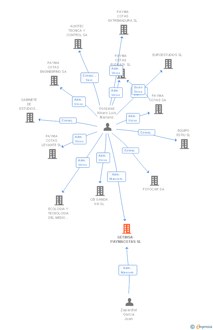 Vinculaciones societarias de GETINSA-PAYMACOTAS SL