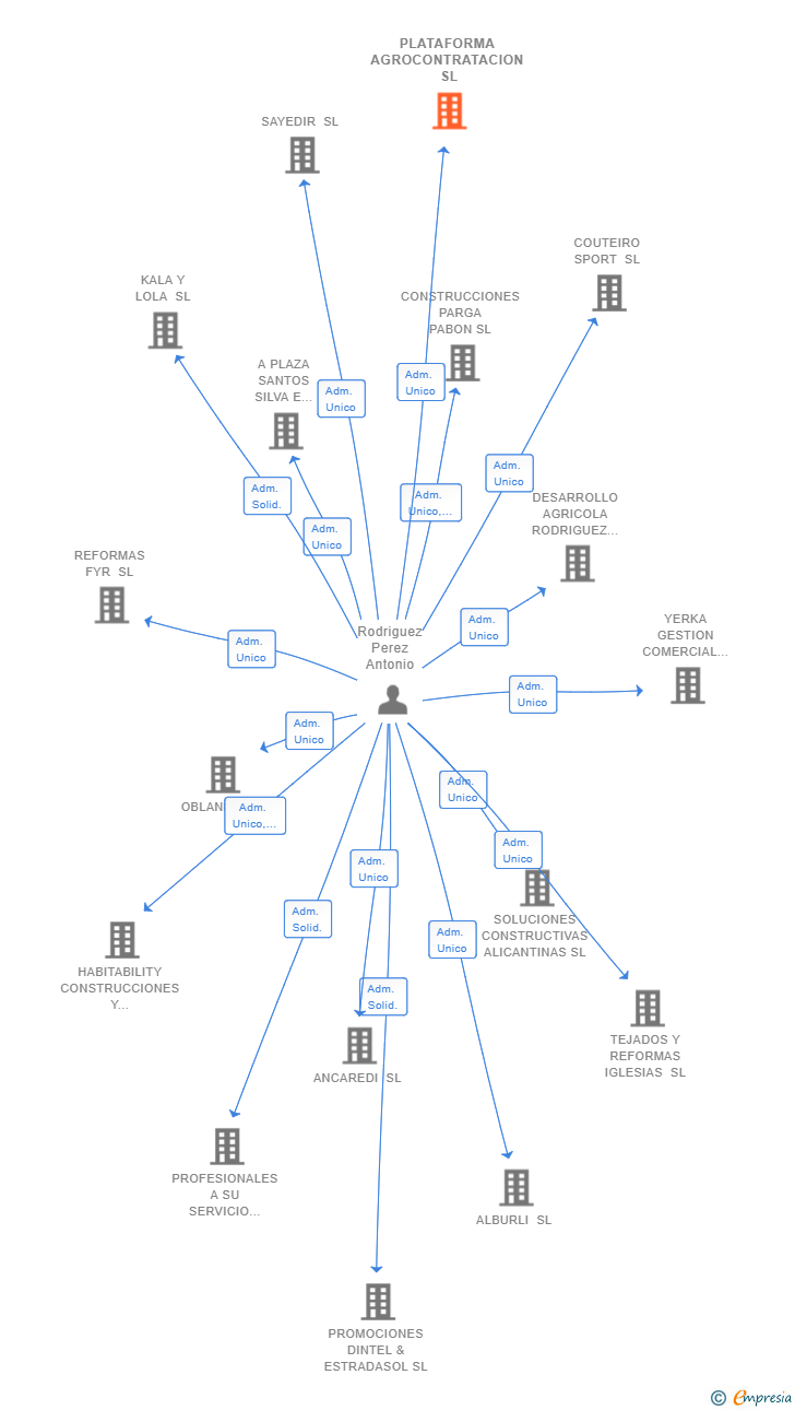 Vinculaciones societarias de PLATAFORMA AGROCONTRATACION SL