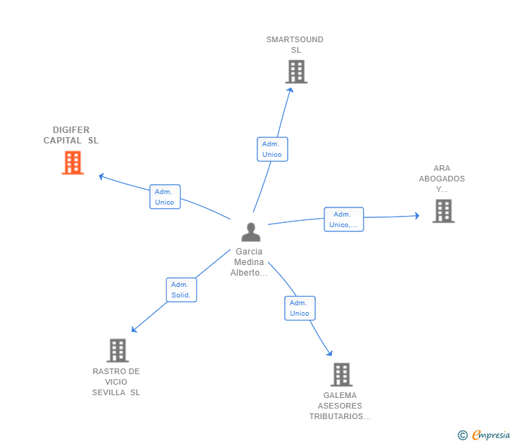 Vinculaciones societarias de DIGIFER CAPITAL SL