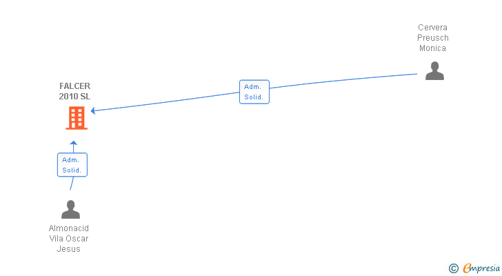 Vinculaciones societarias de FALCER 2010 SL
