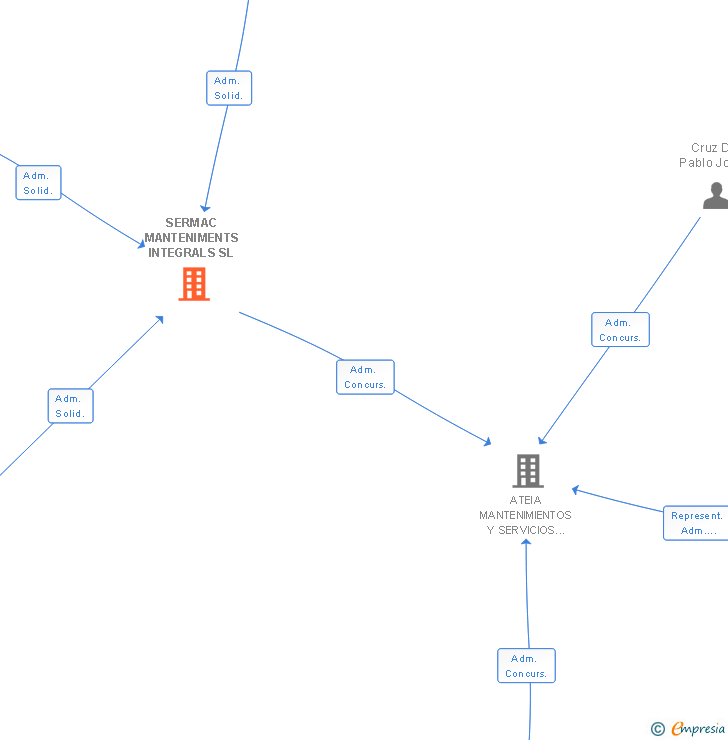 Vinculaciones societarias de SERMAC MANTENIMENTS INTEGRALS SL