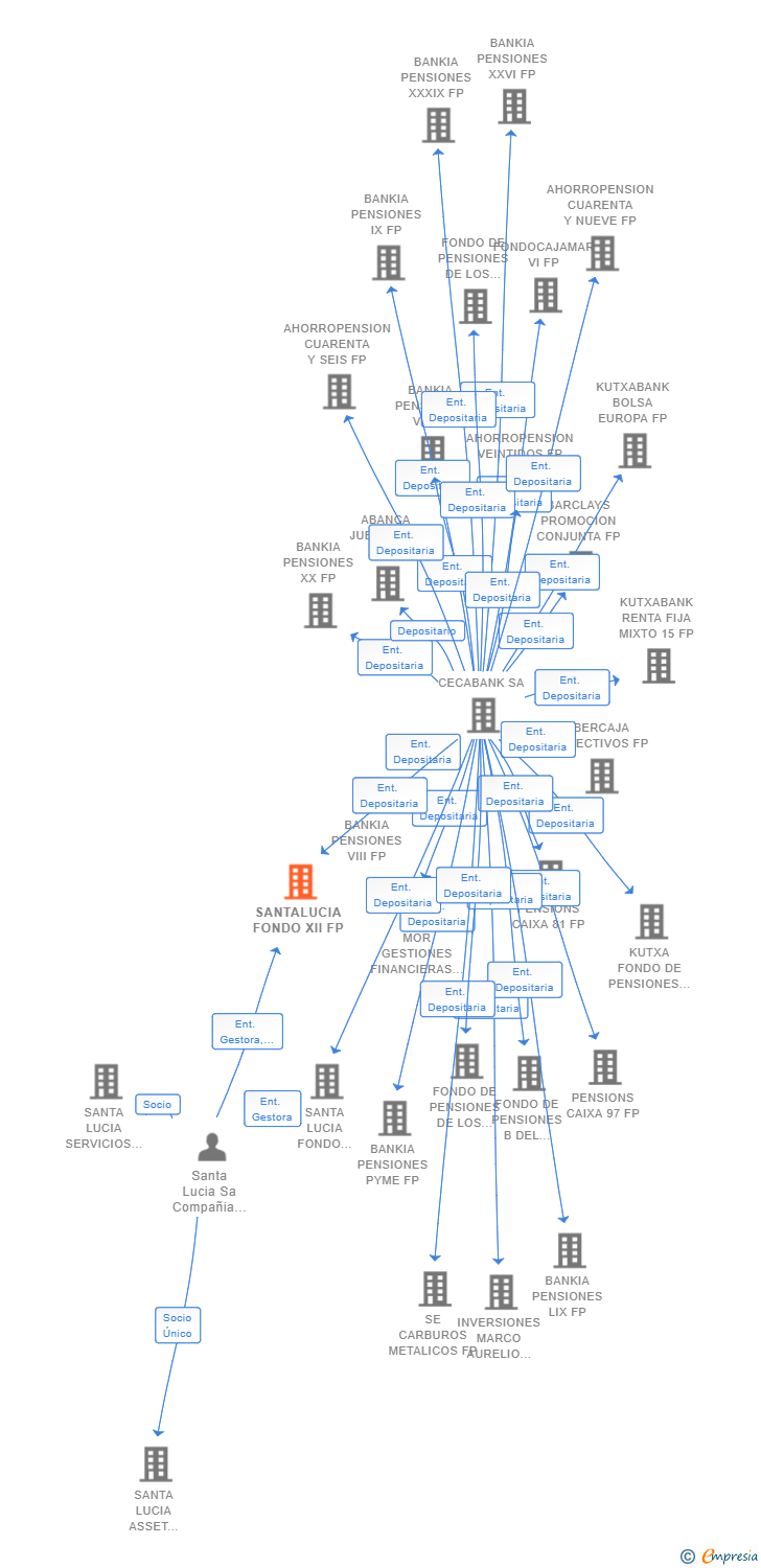 Vinculaciones societarias de SANTALUCIA FONDO XII FP