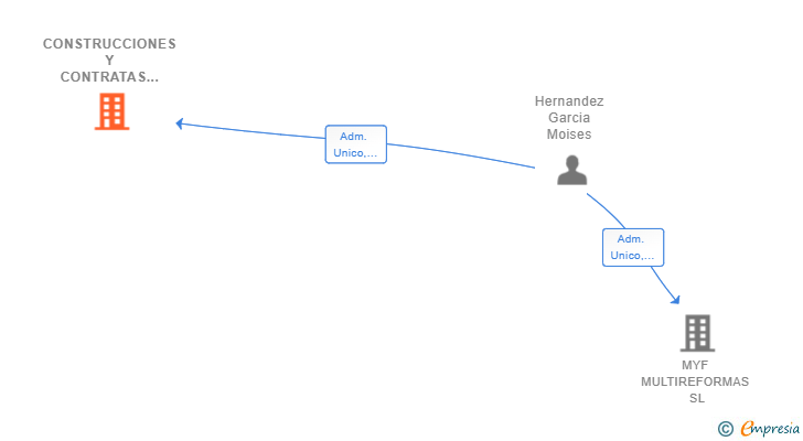 Vinculaciones societarias de CONSTRUCCIONES Y CONTRATAS HERMANOS HERNANDEZ SL