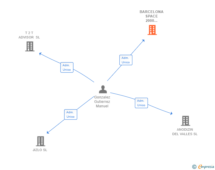 Vinculaciones societarias de BARCELONA SPACE 2000 ADVANCED PROJECTS SL