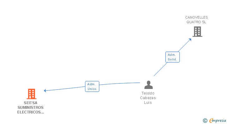 Vinculaciones societarias de SEITSA SUMINISTROS ELECTRICOS INDUSTRIALES ANTON TEIXIDO SA