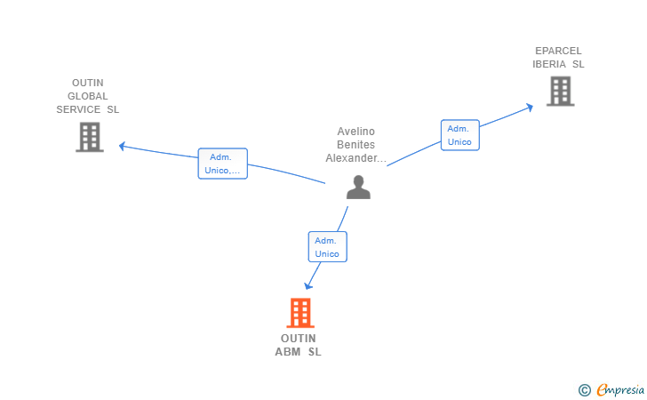 Vinculaciones societarias de OUTIN ABM SL