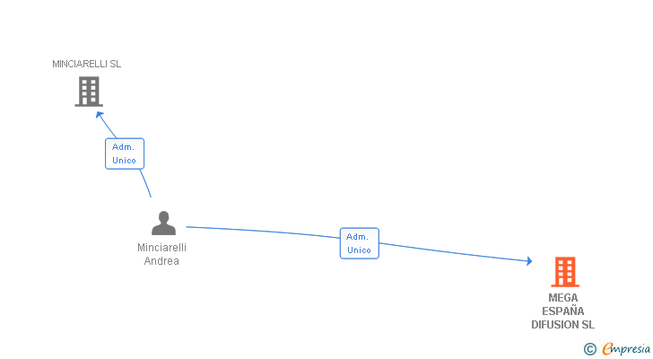 Vinculaciones societarias de MEGA ESPAÑA DIFUSION SL