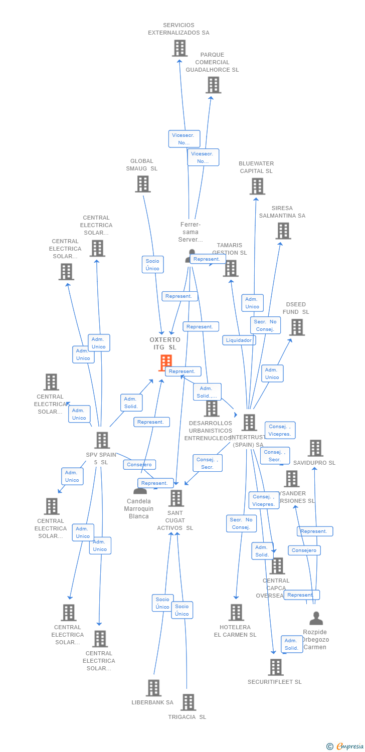Vinculaciones societarias de OXTERTO ITG SL