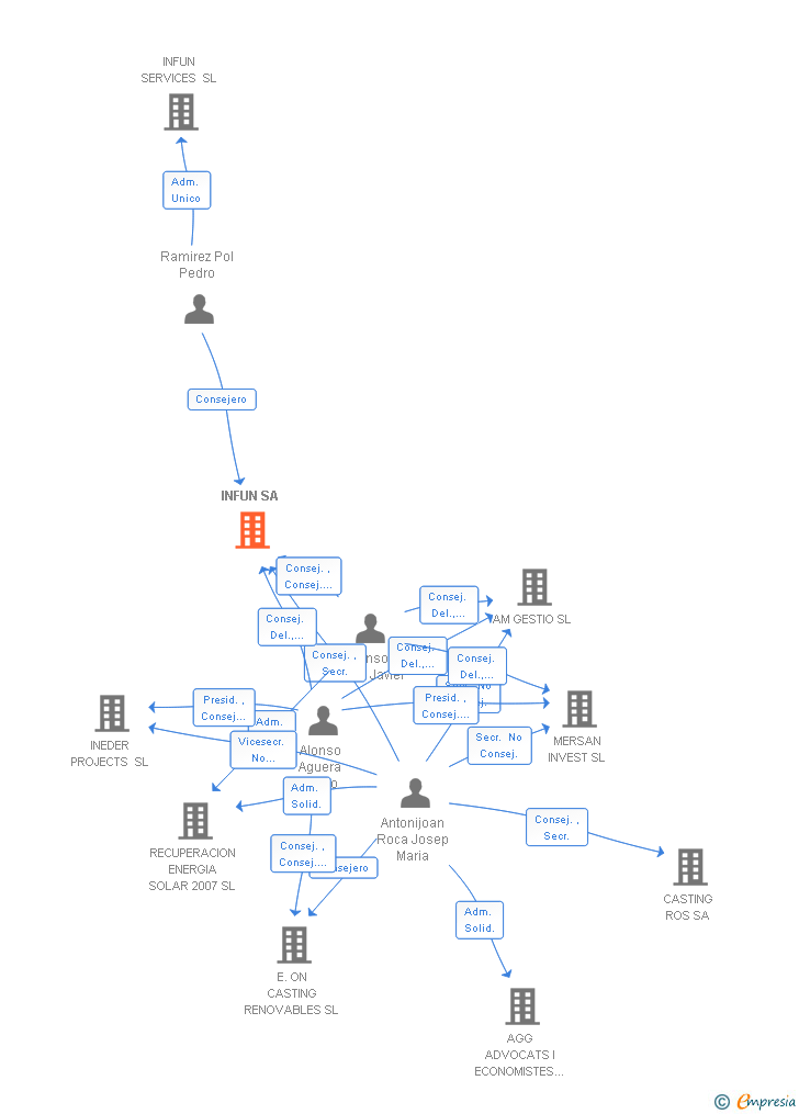 Vinculaciones societarias de INFUN SA