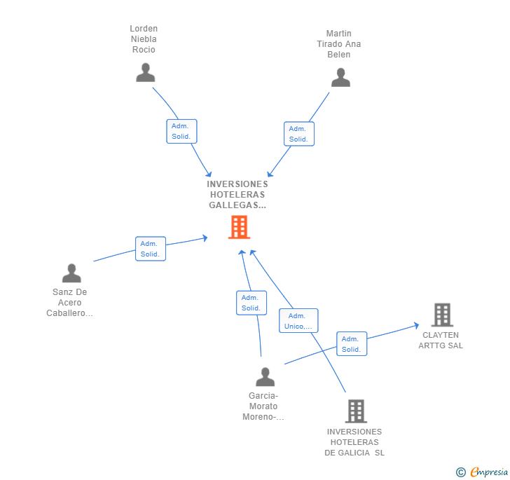 Vinculaciones societarias de INVERSIONES HOTELERAS GALLEGAS SL