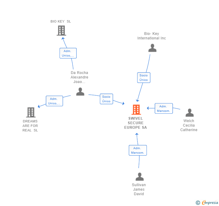 Vinculaciones societarias de SWIVEL SECURE EUROPE SA