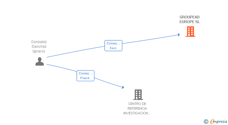 Vinculaciones societarias de GROUPEAD EUROPE SL